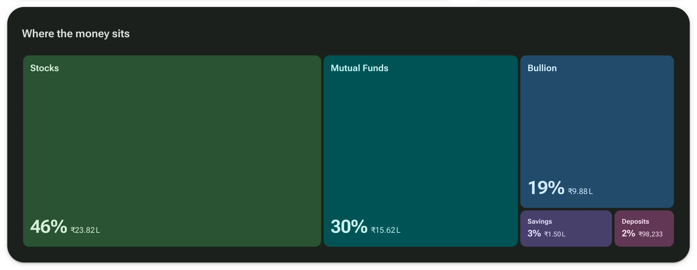 Where the money sits: each section's share of net worth.