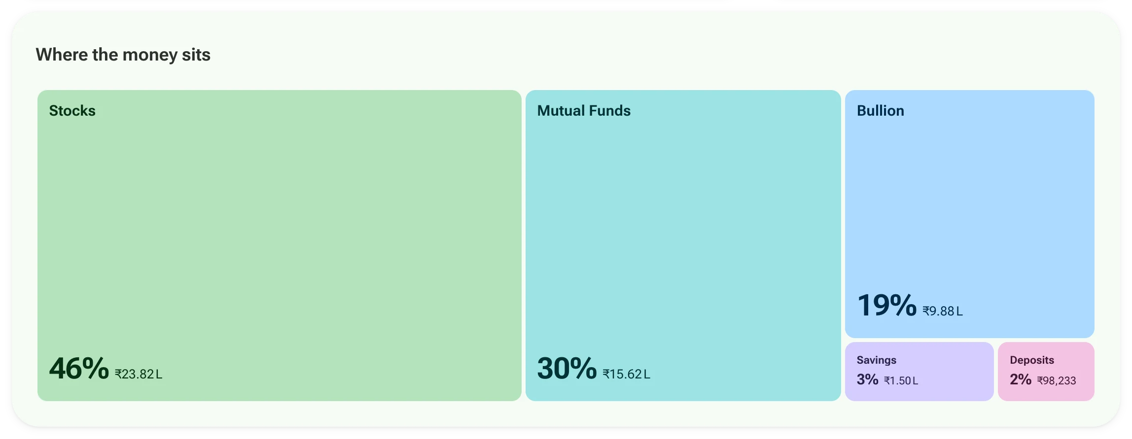 Where the money sits: each section's share of net worth.