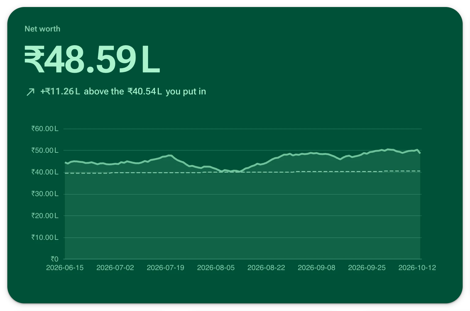 Net worth over time, set against every rupee put in.