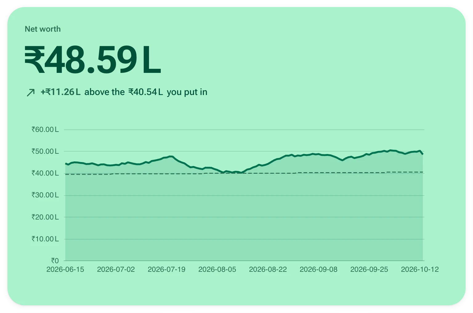 Net worth over time, set against every rupee put in.