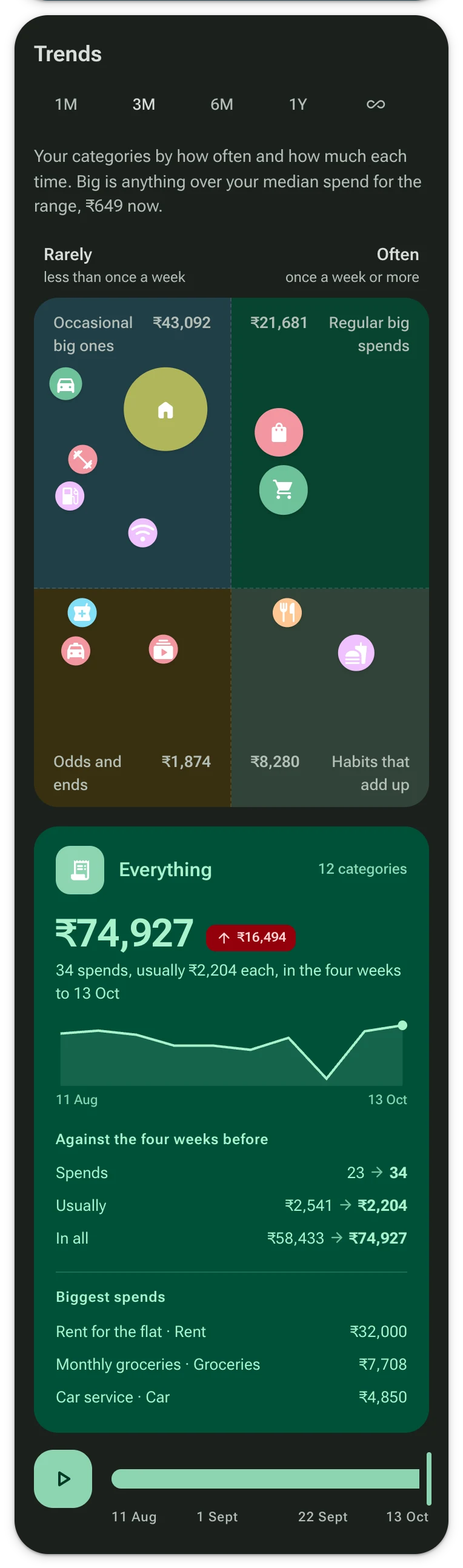 Spending categories sorted by how often and how much.