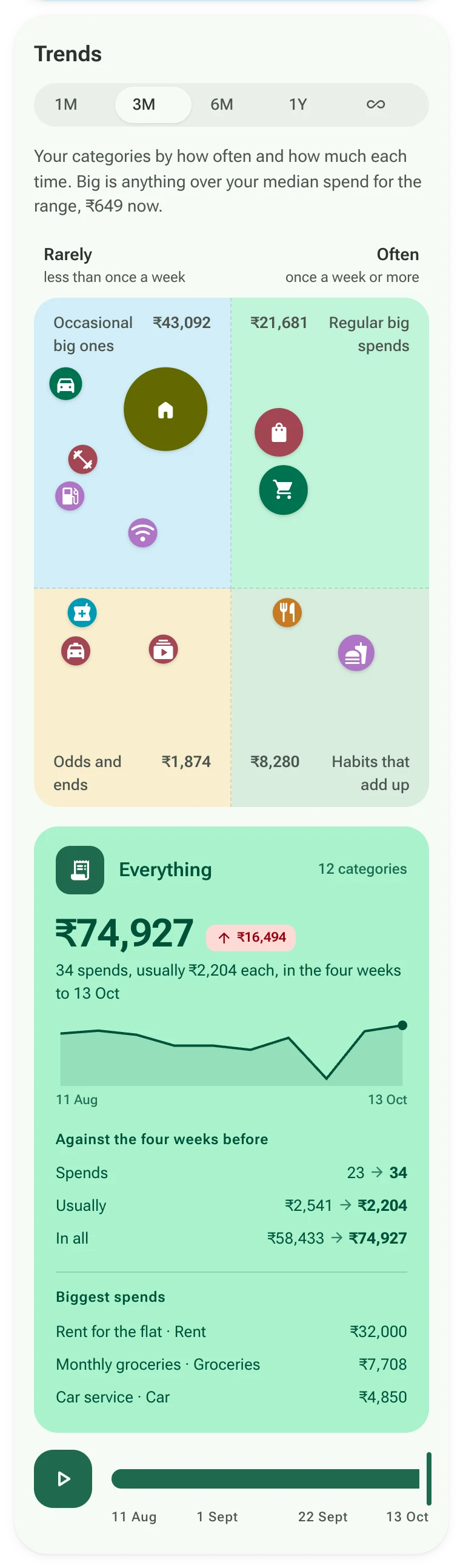Spending categories sorted by how often and how much.